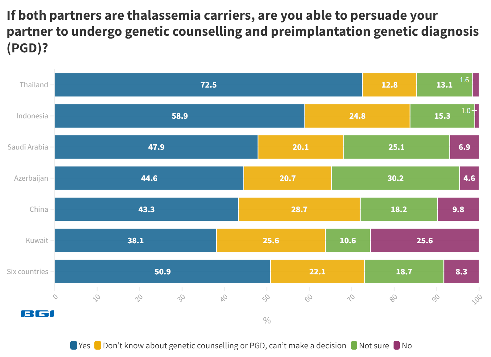 if both partners are thalassemia carriers, are you able to persuade your partner to undergo genetic counselling and preimplantation genetic diagnosis (pgd).png